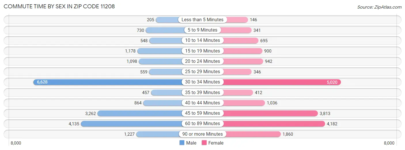 Commute Time by Sex in Zip Code 11208