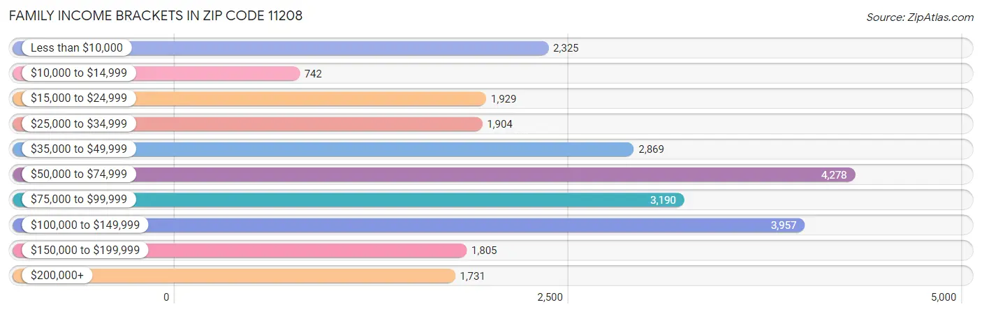 Family Income Brackets in Zip Code 11208