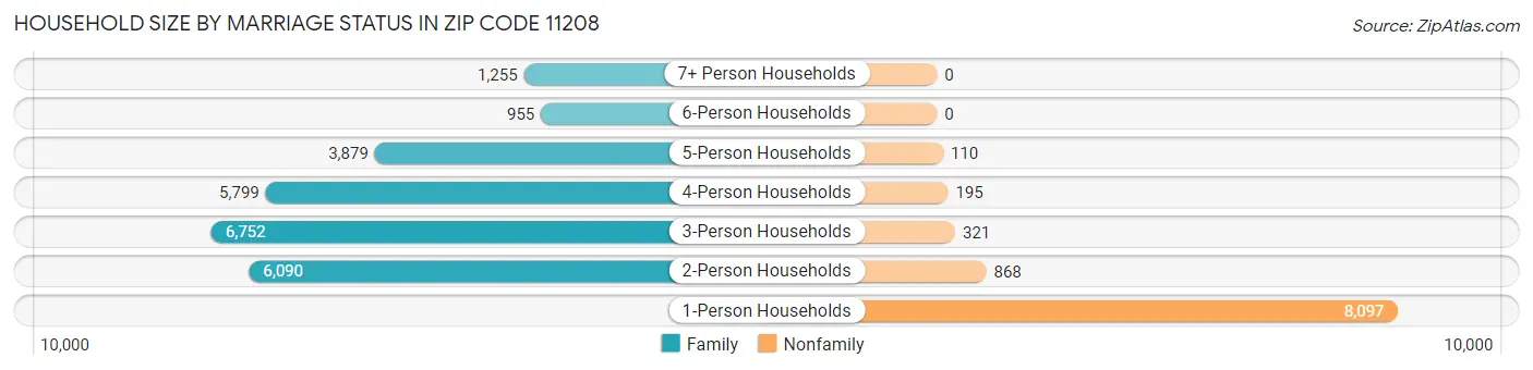 Household Size by Marriage Status in Zip Code 11208