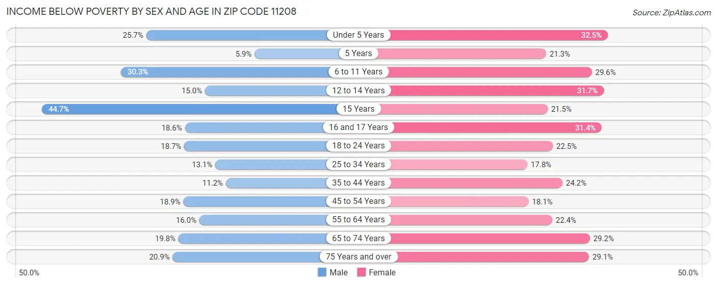 Income Below Poverty by Sex and Age in Zip Code 11208