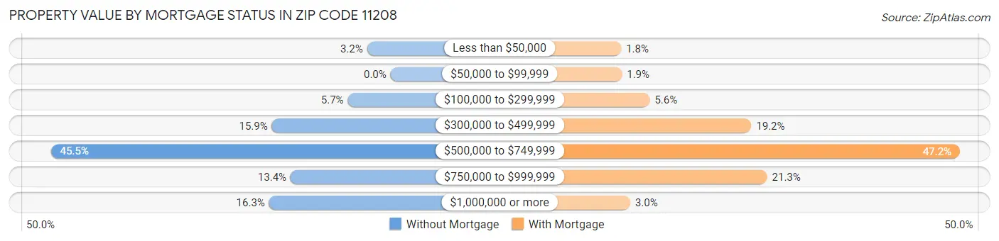 Property Value by Mortgage Status in Zip Code 11208