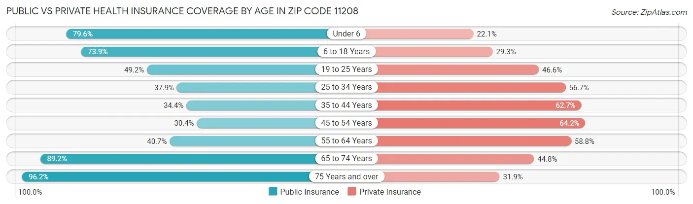 Public vs Private Health Insurance Coverage by Age in Zip Code 11208