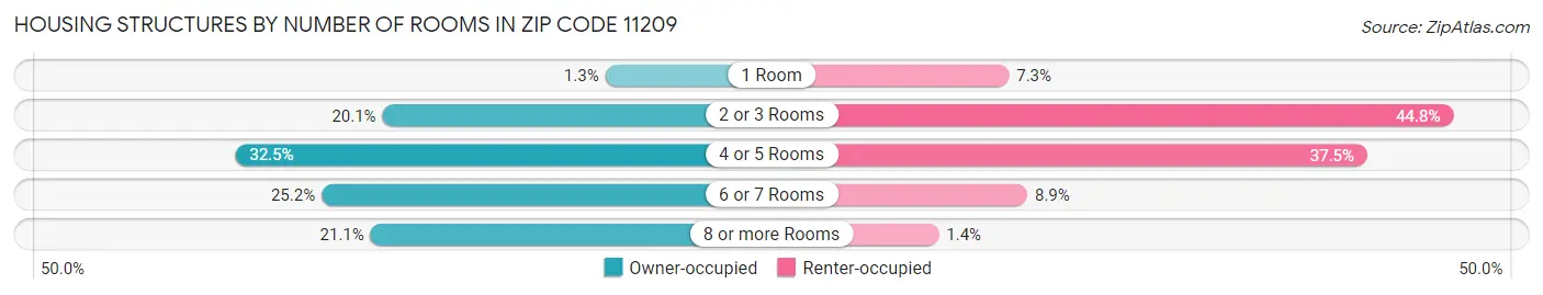 Housing Structures by Number of Rooms in Zip Code 11209