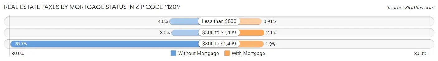 Real Estate Taxes by Mortgage Status in Zip Code 11209