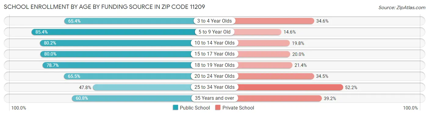 School Enrollment by Age by Funding Source in Zip Code 11209