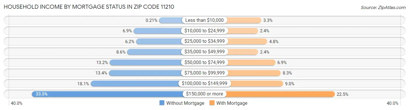 Household Income by Mortgage Status in Zip Code 11210