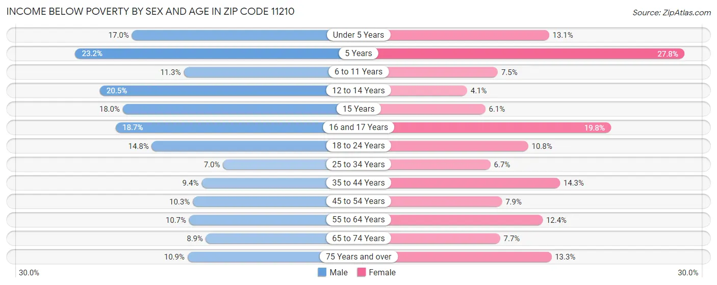 Income Below Poverty by Sex and Age in Zip Code 11210