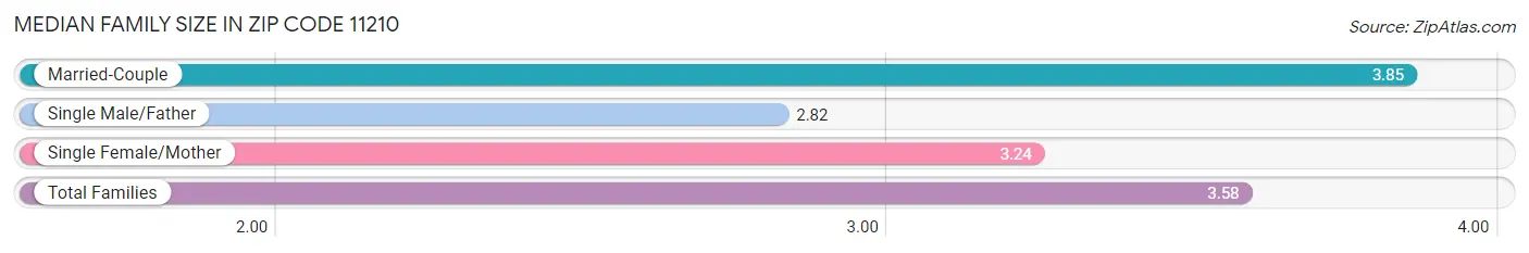 Median Family Size in Zip Code 11210