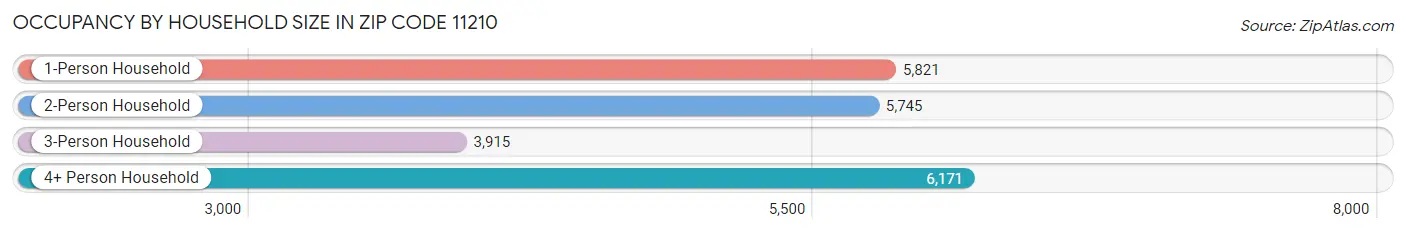 Occupancy by Household Size in Zip Code 11210