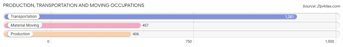 Production, Transportation and Moving Occupations in Zip Code 11210