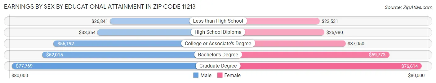 Earnings by Sex by Educational Attainment in Zip Code 11213
