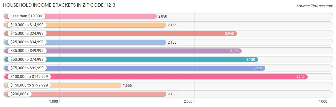 Household Income Brackets in Zip Code 11213