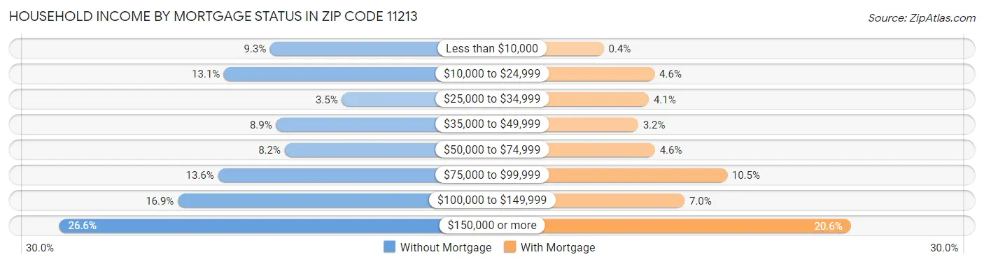 Household Income by Mortgage Status in Zip Code 11213