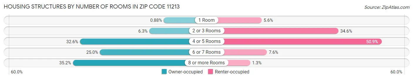 Housing Structures by Number of Rooms in Zip Code 11213