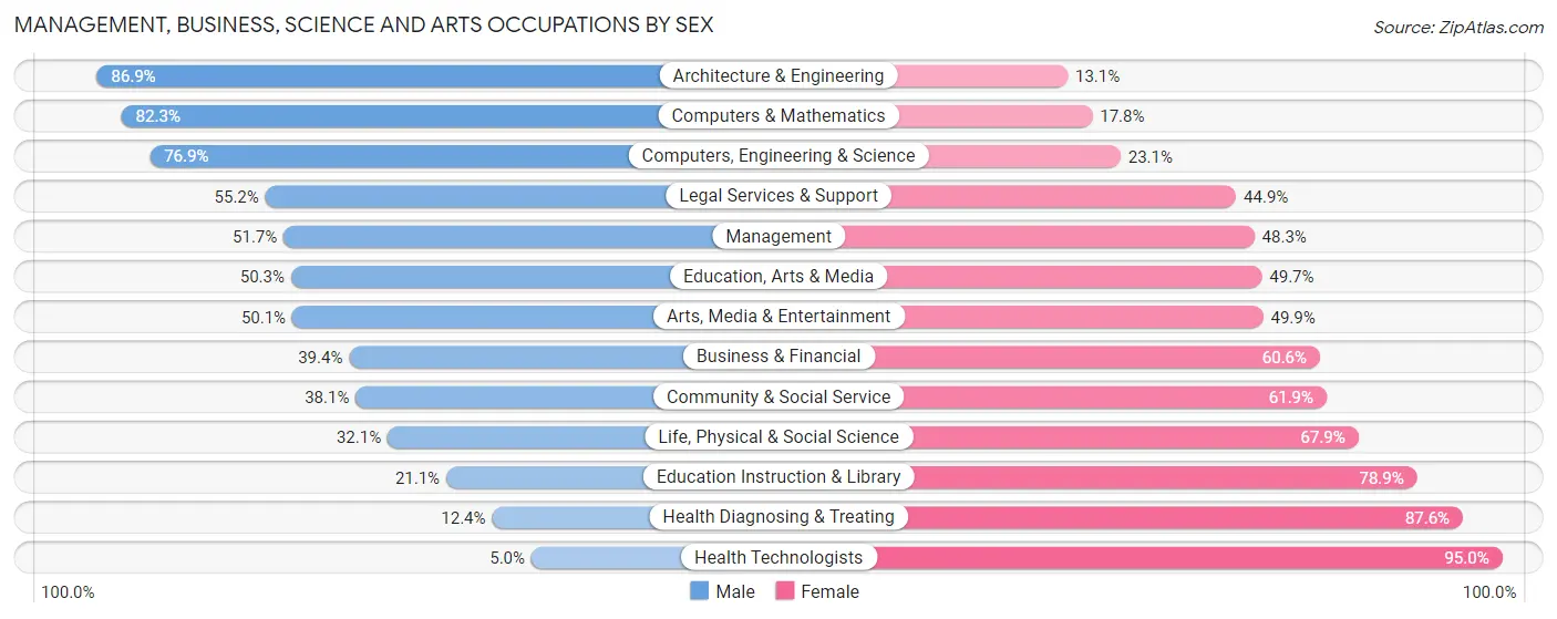 Management, Business, Science and Arts Occupations by Sex in Zip Code 11213