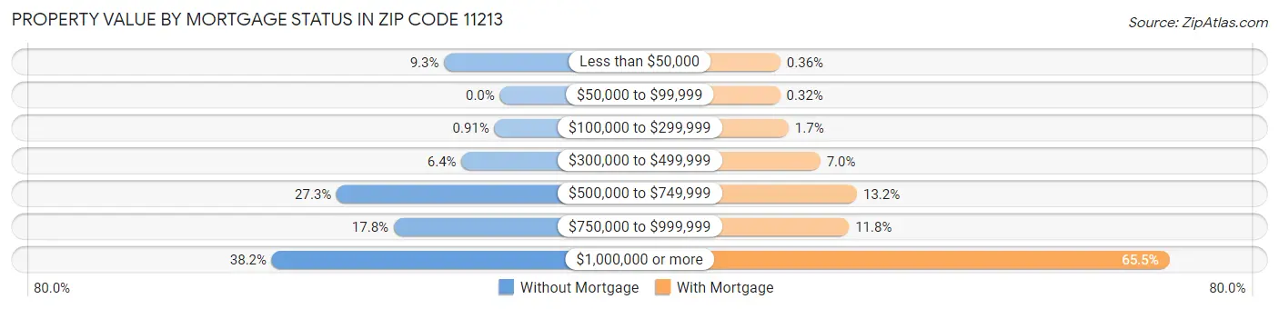 Property Value by Mortgage Status in Zip Code 11213
