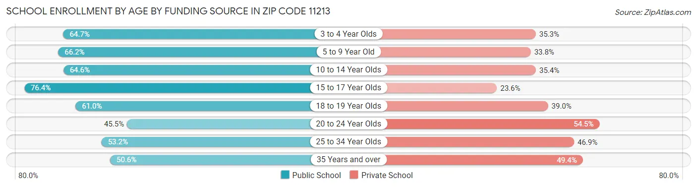 School Enrollment by Age by Funding Source in Zip Code 11213