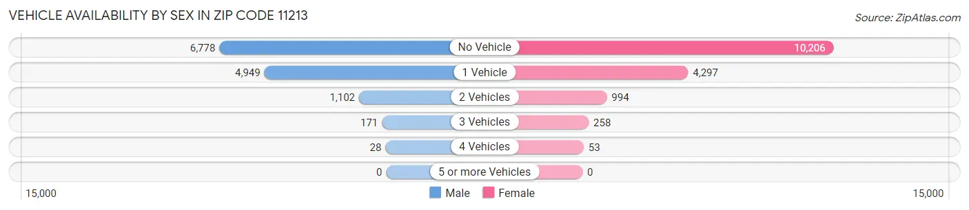 Vehicle Availability by Sex in Zip Code 11213