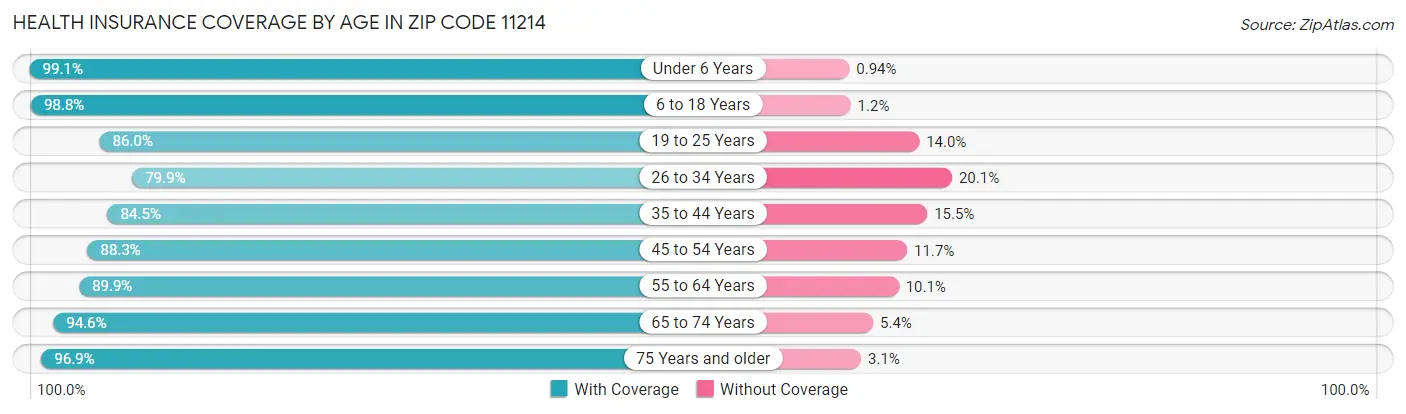 Health Insurance Coverage by Age in Zip Code 11214
