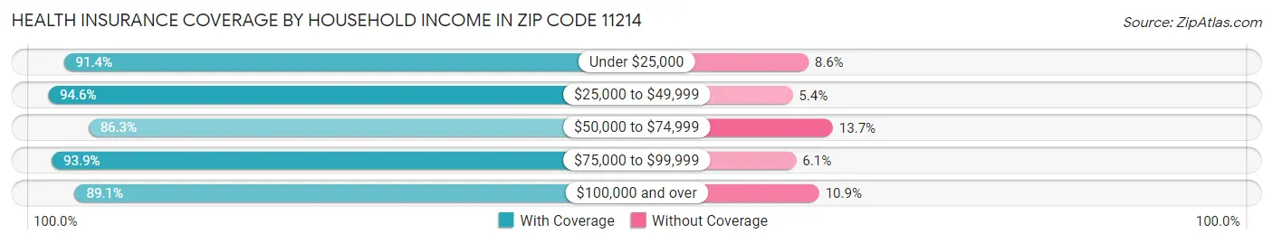 Health Insurance Coverage by Household Income in Zip Code 11214