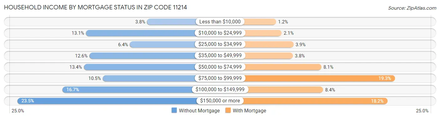 Household Income by Mortgage Status in Zip Code 11214