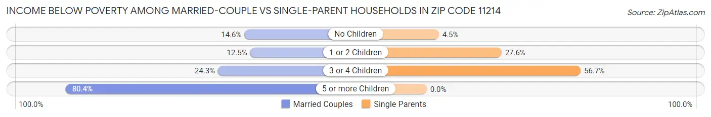 Income Below Poverty Among Married-Couple vs Single-Parent Households in Zip Code 11214