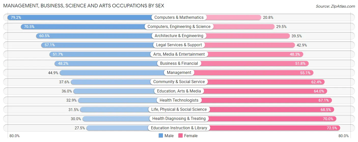 Management, Business, Science and Arts Occupations by Sex in Zip Code 11214