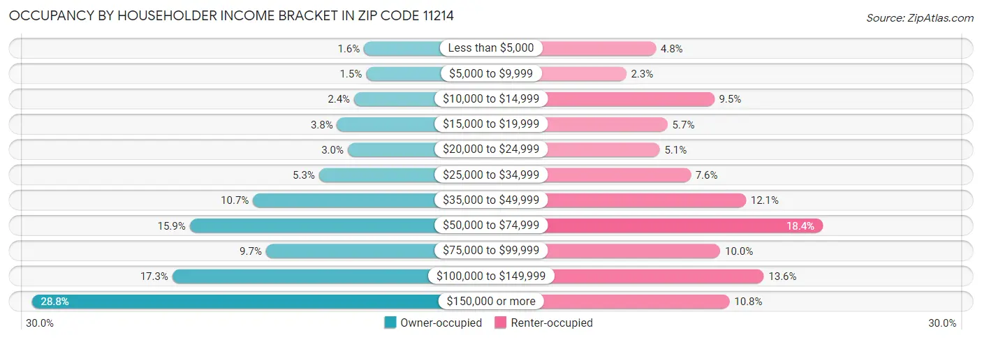 Occupancy by Householder Income Bracket in Zip Code 11214