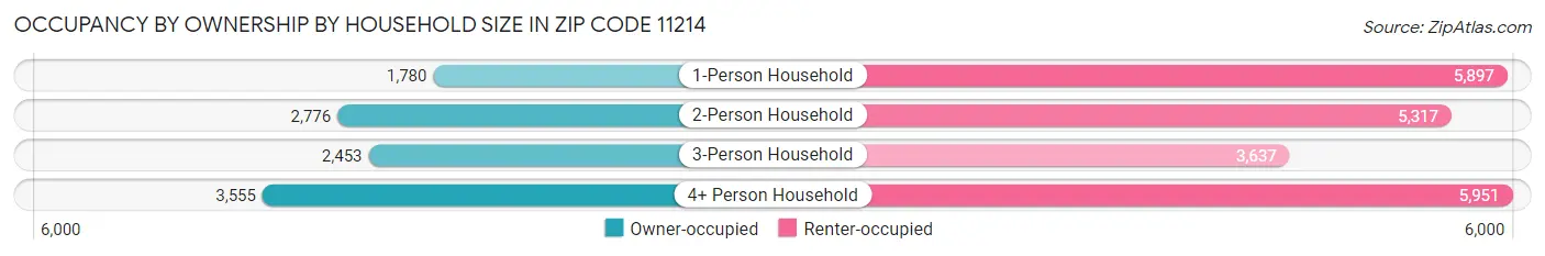 Occupancy by Ownership by Household Size in Zip Code 11214