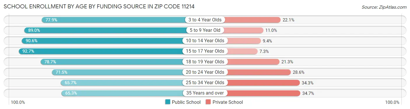 School Enrollment by Age by Funding Source in Zip Code 11214