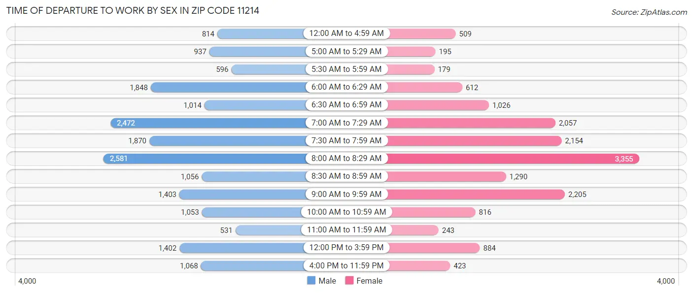 Time of Departure to Work by Sex in Zip Code 11214