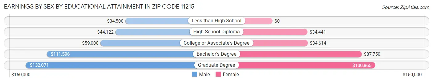 Earnings by Sex by Educational Attainment in Zip Code 11215