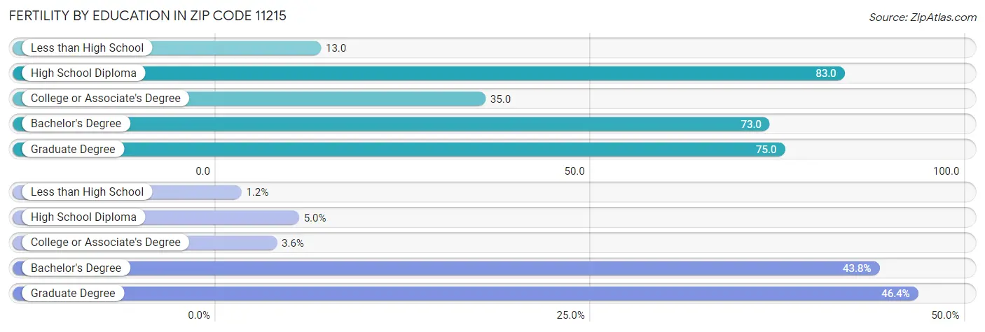 Female Fertility by Education Attainment in Zip Code 11215