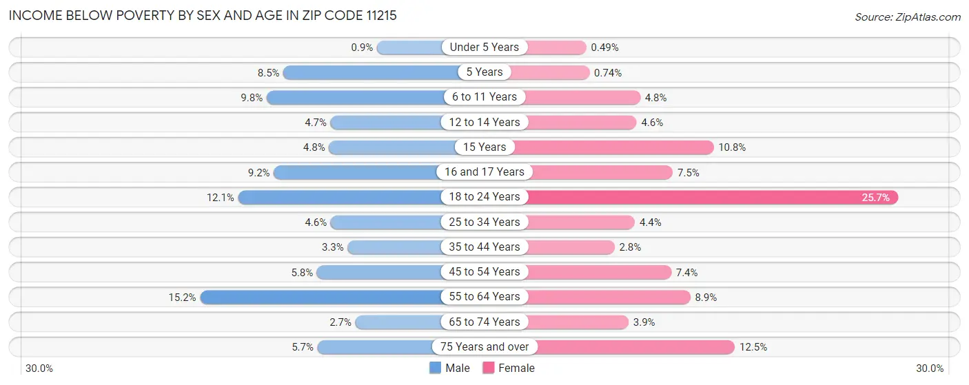 Income Below Poverty by Sex and Age in Zip Code 11215