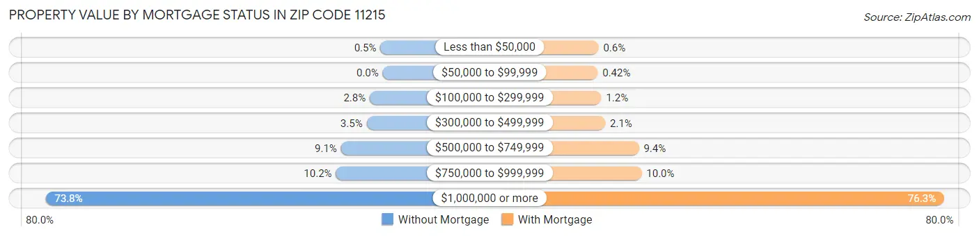 Property Value by Mortgage Status in Zip Code 11215