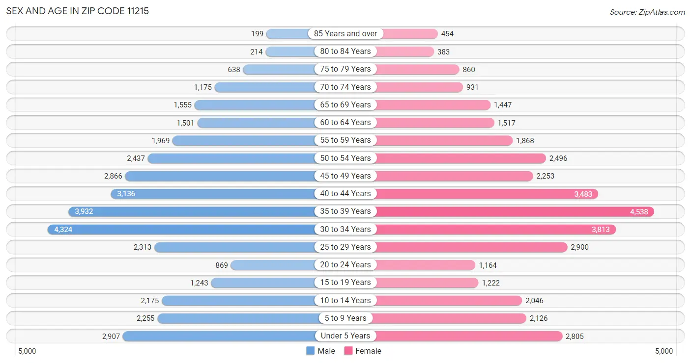 Sex and Age in Zip Code 11215