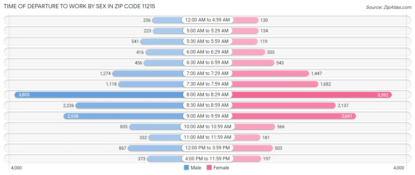 Time of Departure to Work by Sex in Zip Code 11215