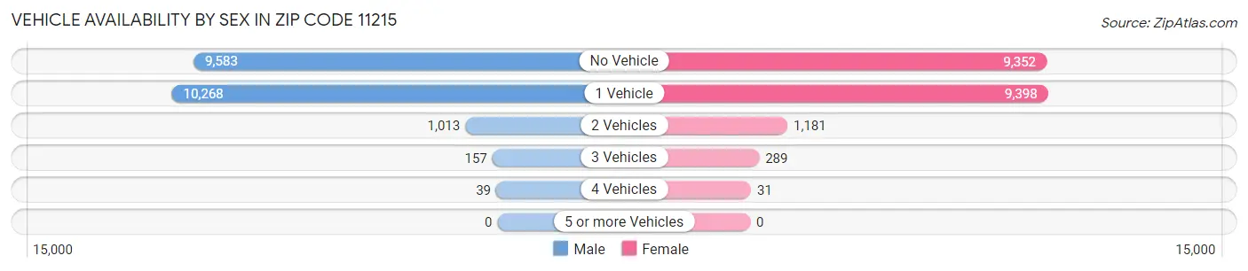 Vehicle Availability by Sex in Zip Code 11215