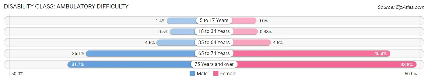 Disability in Zip Code 11216: <span>Ambulatory Difficulty</span>