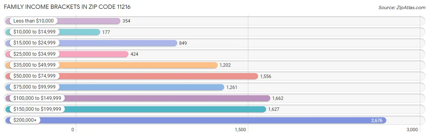 Family Income Brackets in Zip Code 11216