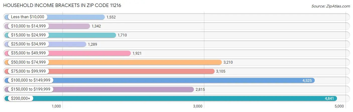 Household Income Brackets in Zip Code 11216