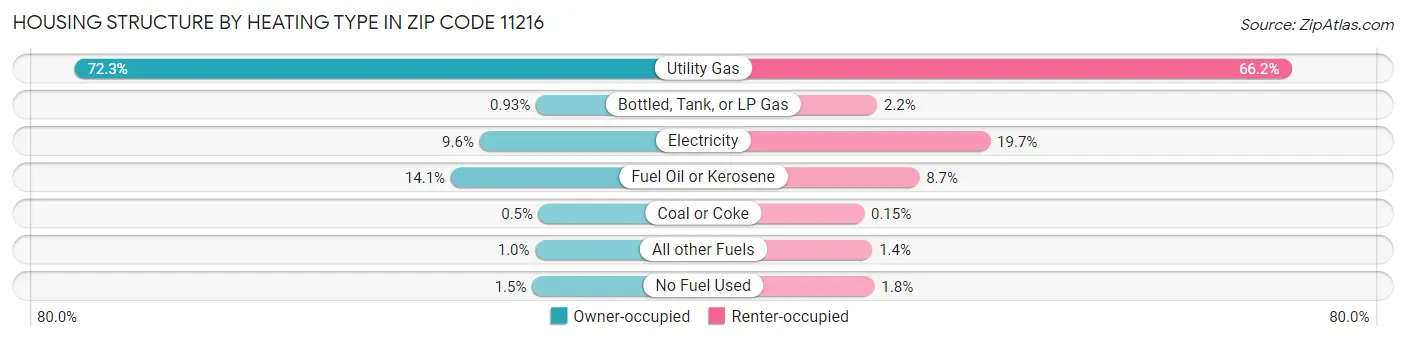 Housing Structure by Heating Type in Zip Code 11216