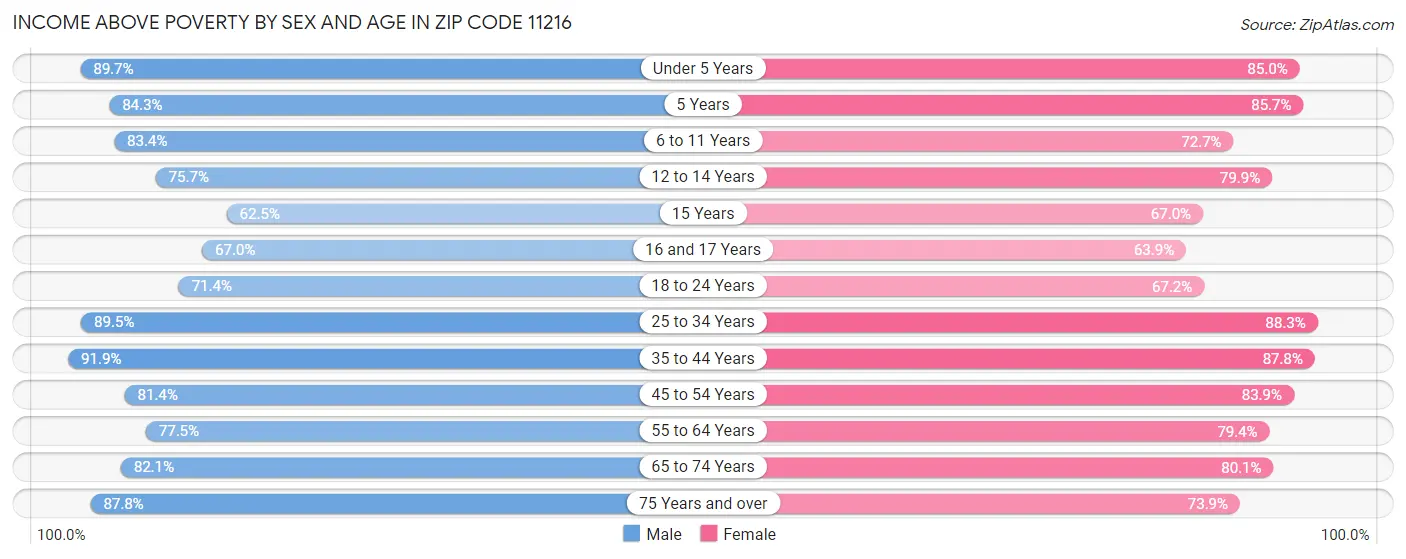 Income Above Poverty by Sex and Age in Zip Code 11216