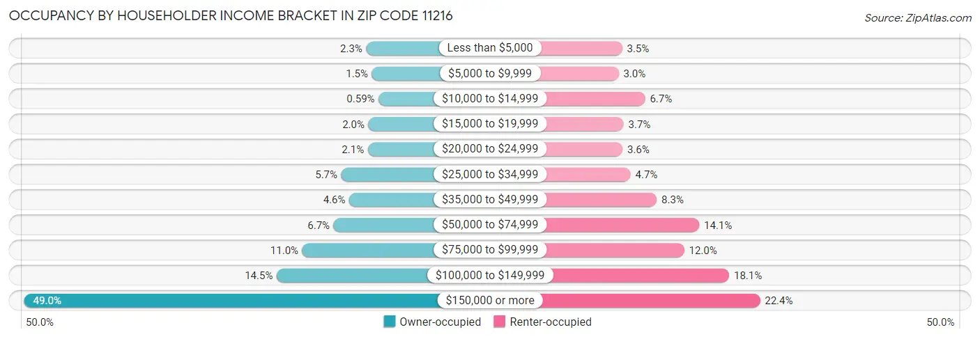 Occupancy by Householder Income Bracket in Zip Code 11216