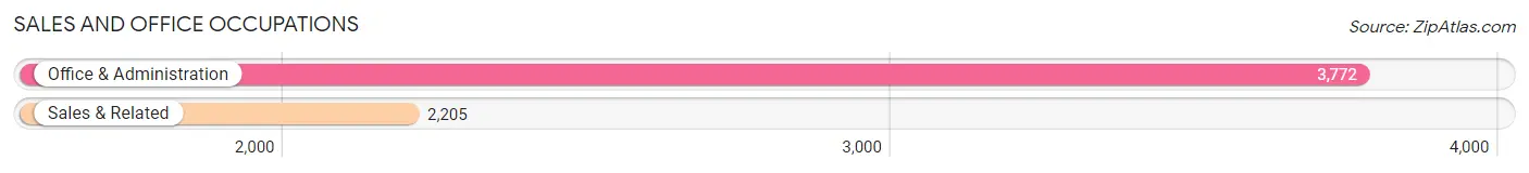 Sales and Office Occupations in Zip Code 11216