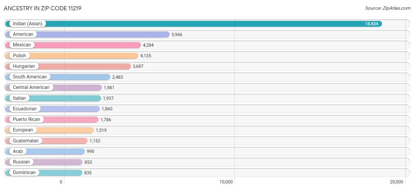 Ancestry in Zip Code 11219