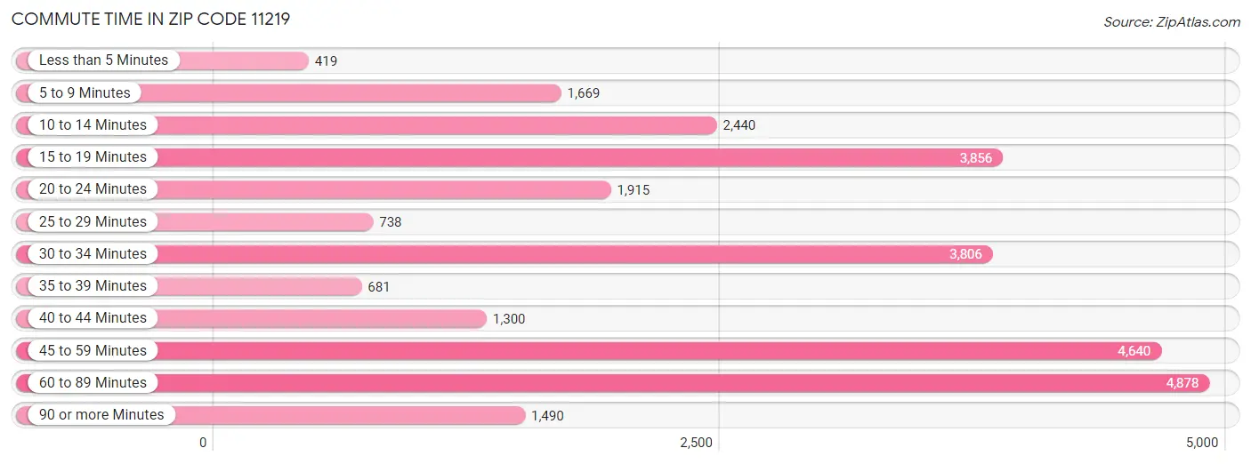 Commute Time in Zip Code 11219