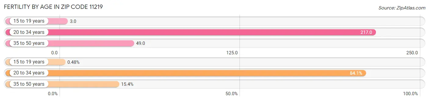 Female Fertility by Age in Zip Code 11219