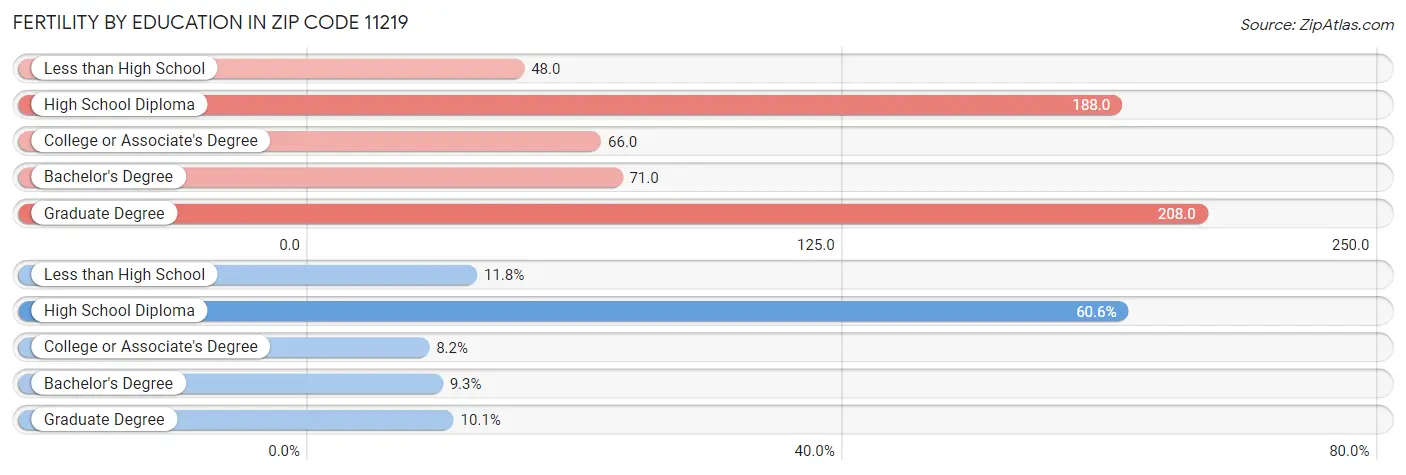 Female Fertility by Education Attainment in Zip Code 11219