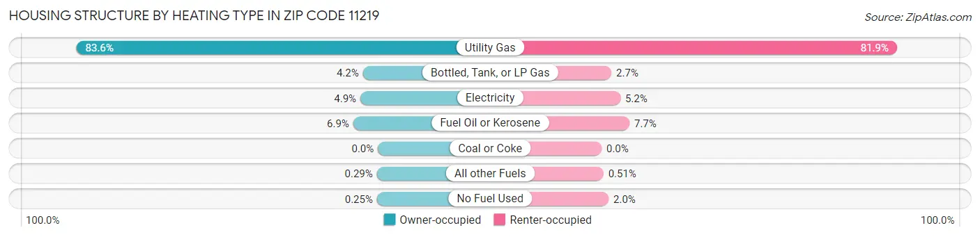 Housing Structure by Heating Type in Zip Code 11219